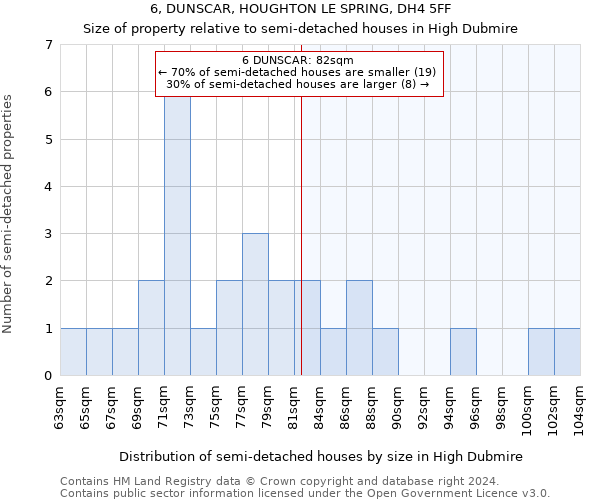 6, DUNSCAR, HOUGHTON LE SPRING, DH4 5FF: Size of property relative to detached houses in High Dubmire