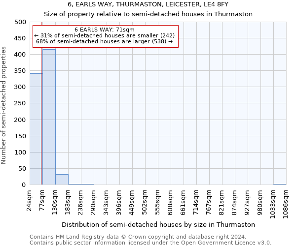 6, EARLS WAY, THURMASTON, LEICESTER, LE4 8FY: Size of property relative to detached houses in Thurmaston