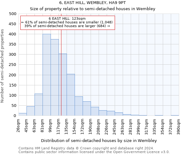 6, EAST HILL, WEMBLEY, HA9 9PT: Size of property relative to detached houses in Wembley