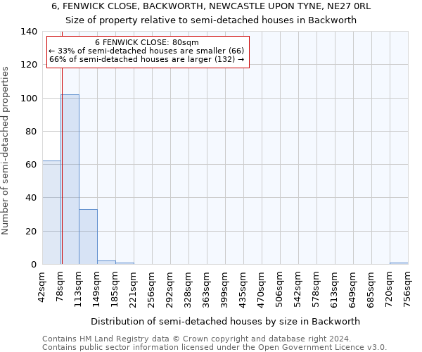 6, FENWICK CLOSE, BACKWORTH, NEWCASTLE UPON TYNE, NE27 0RL: Size of property relative to detached houses in Backworth