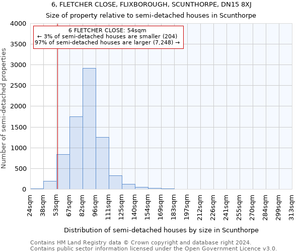 6, FLETCHER CLOSE, FLIXBOROUGH, SCUNTHORPE, DN15 8XJ: Size of property relative to detached houses in Scunthorpe