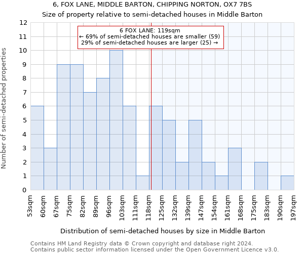 6, FOX LANE, MIDDLE BARTON, CHIPPING NORTON, OX7 7BS: Size of property relative to detached houses in Middle Barton