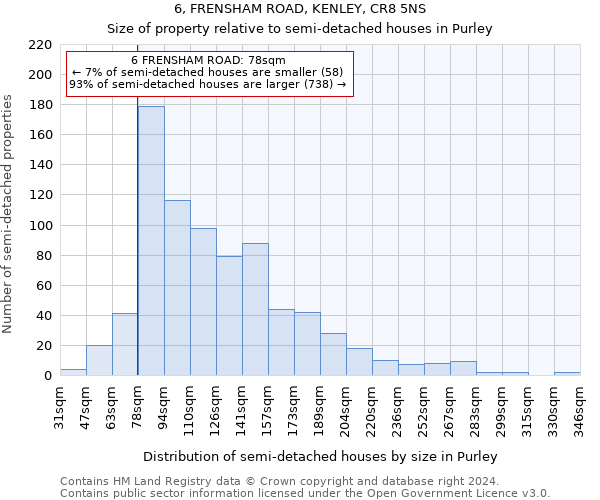 6, FRENSHAM ROAD, KENLEY, CR8 5NS: Size of property relative to detached houses in Purley