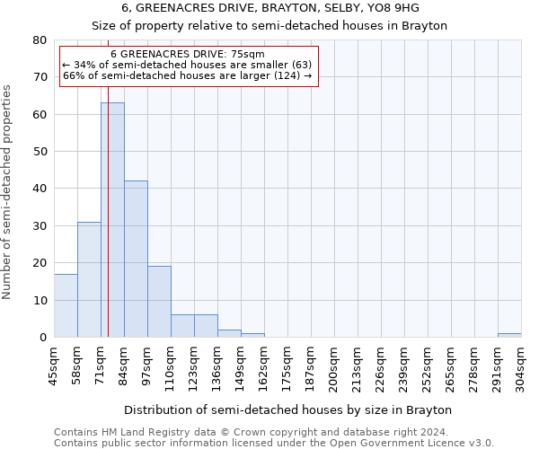 6, GREENACRES DRIVE, BRAYTON, SELBY, YO8 9HG: Size of property relative to detached houses in Brayton