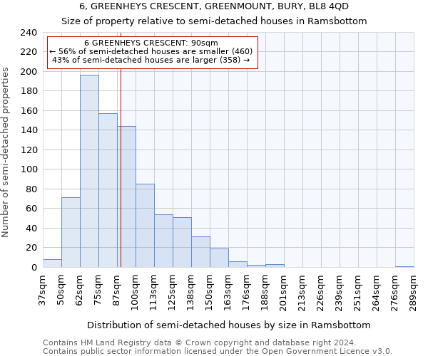 6, GREENHEYS CRESCENT, GREENMOUNT, BURY, BL8 4QD: Size of property relative to detached houses in Ramsbottom