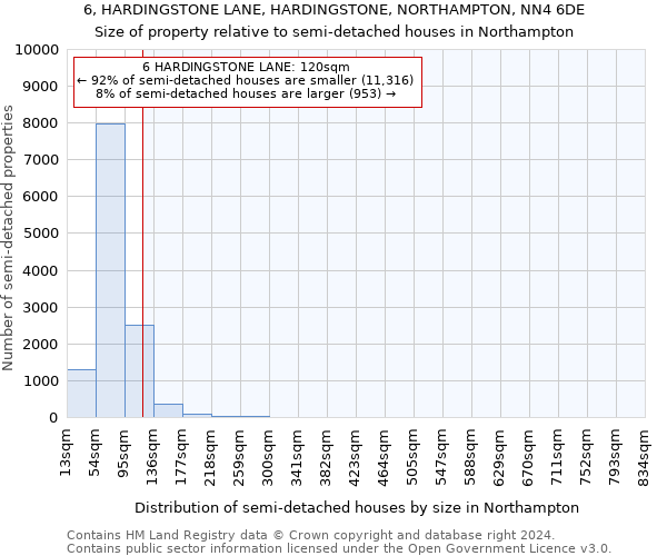 6, HARDINGSTONE LANE, HARDINGSTONE, NORTHAMPTON, NN4 6DE: Size of property relative to detached houses in Northampton