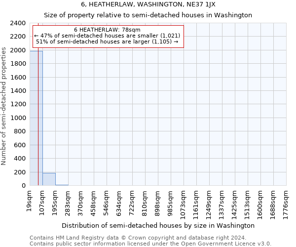 6, HEATHERLAW, WASHINGTON, NE37 1JX: Size of property relative to detached houses in Washington