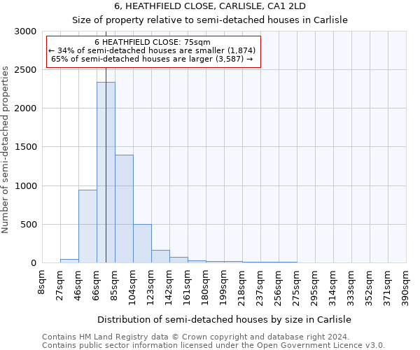 6, HEATHFIELD CLOSE, CARLISLE, CA1 2LD: Size of property relative to detached houses in Carlisle