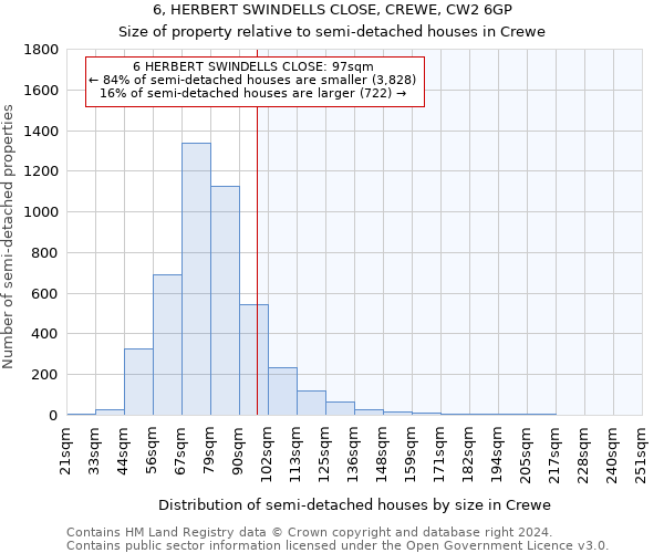 6, HERBERT SWINDELLS CLOSE, CREWE, CW2 6GP: Size of property relative to detached houses in Crewe