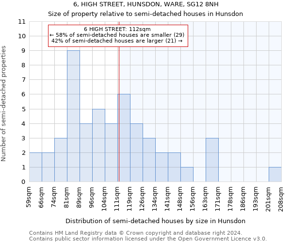 6, HIGH STREET, HUNSDON, WARE, SG12 8NH: Size of property relative to detached houses in Hunsdon