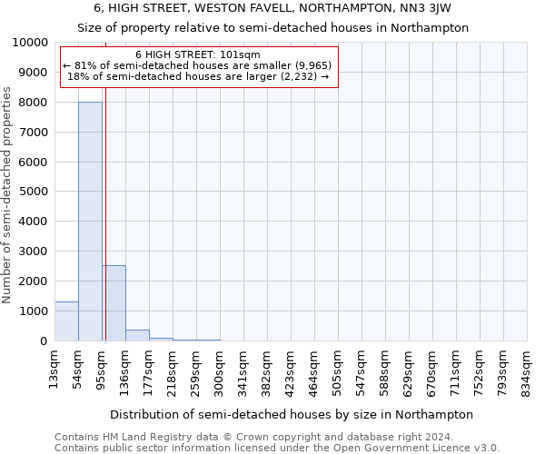 6, HIGH STREET, WESTON FAVELL, NORTHAMPTON, NN3 3JW: Size of property relative to detached houses in Northampton