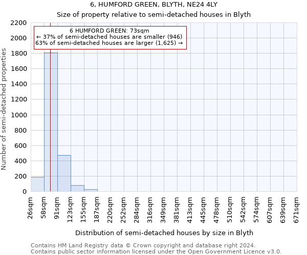 6, HUMFORD GREEN, BLYTH, NE24 4LY: Size of property relative to detached houses in Blyth