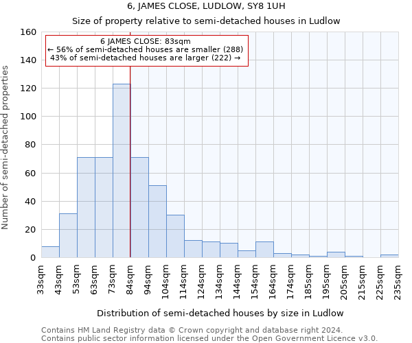 6, JAMES CLOSE, LUDLOW, SY8 1UH: Size of property relative to detached houses in Ludlow