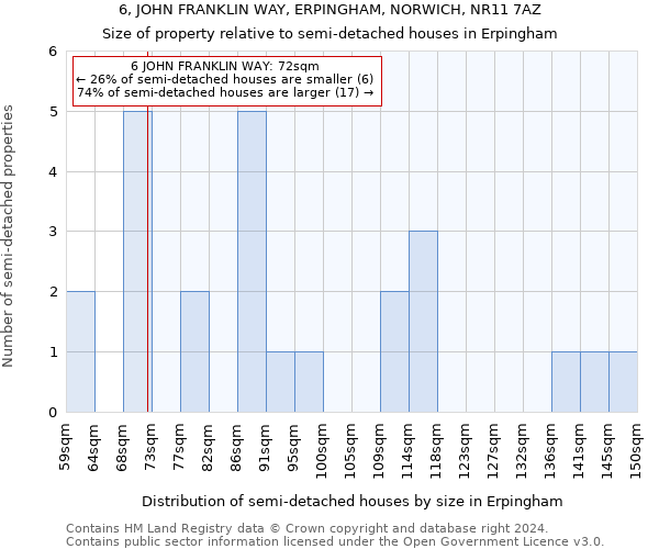 6, JOHN FRANKLIN WAY, ERPINGHAM, NORWICH, NR11 7AZ: Size of property relative to detached houses in Erpingham