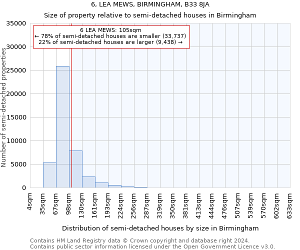 6, LEA MEWS, BIRMINGHAM, B33 8JA: Size of property relative to detached houses in Birmingham