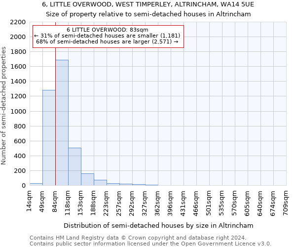 6, LITTLE OVERWOOD, WEST TIMPERLEY, ALTRINCHAM, WA14 5UE: Size of property relative to detached houses in Altrincham