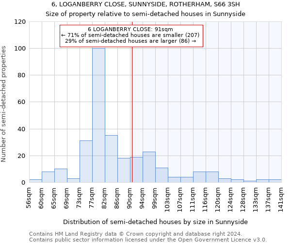 6, LOGANBERRY CLOSE, SUNNYSIDE, ROTHERHAM, S66 3SH: Size of property relative to detached houses in Sunnyside