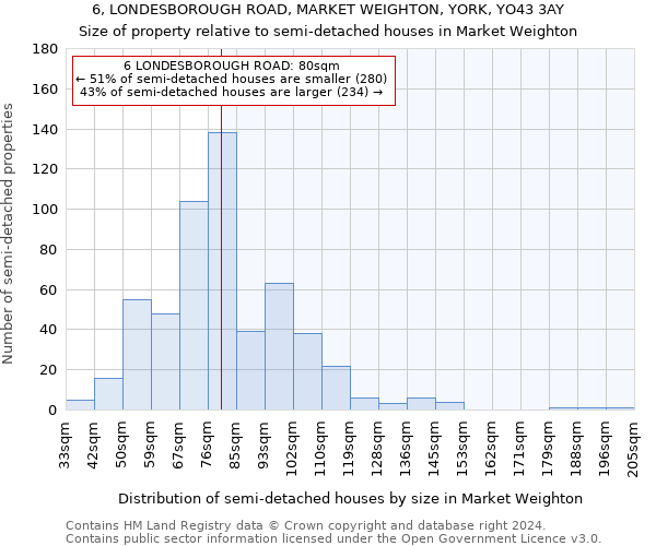 6, LONDESBOROUGH ROAD, MARKET WEIGHTON, YORK, YO43 3AY: Size of property relative to detached houses in Market Weighton