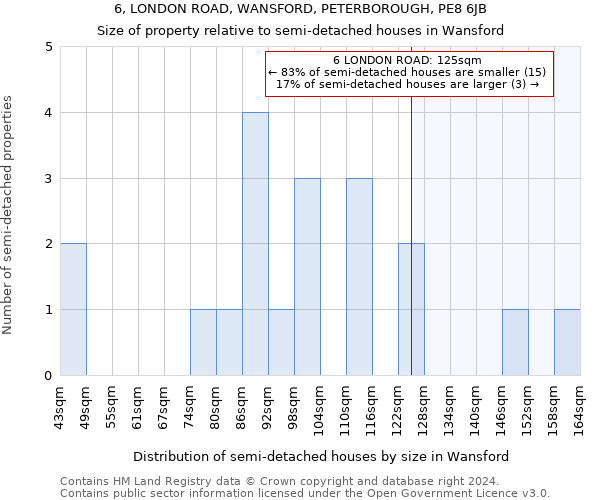 6, LONDON ROAD, WANSFORD, PETERBOROUGH, PE8 6JB: Size of property relative to detached houses in Wansford