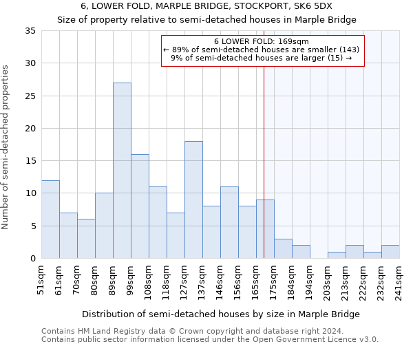 6, LOWER FOLD, MARPLE BRIDGE, STOCKPORT, SK6 5DX: Size of property relative to detached houses in Marple Bridge