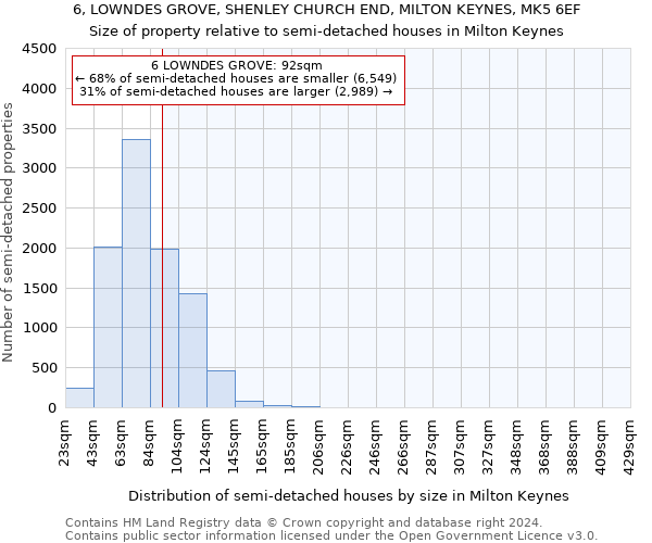 6, LOWNDES GROVE, SHENLEY CHURCH END, MILTON KEYNES, MK5 6EF: Size of property relative to detached houses in Milton Keynes