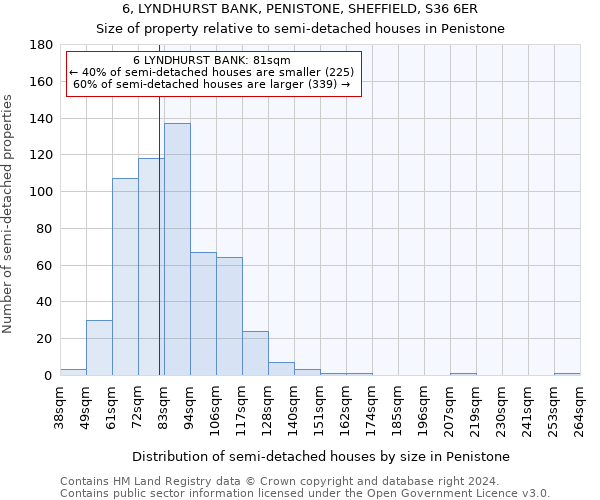 6, LYNDHURST BANK, PENISTONE, SHEFFIELD, S36 6ER: Size of property relative to detached houses in Penistone