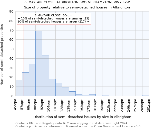 6, MAYFAIR CLOSE, ALBRIGHTON, WOLVERHAMPTON, WV7 3PW: Size of property relative to detached houses in Albrighton