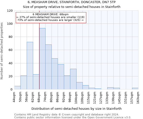 6, MEASHAM DRIVE, STAINFORTH, DONCASTER, DN7 5TP: Size of property relative to detached houses in Stainforth