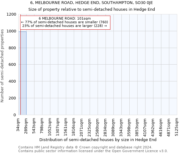 6, MELBOURNE ROAD, HEDGE END, SOUTHAMPTON, SO30 0JE: Size of property relative to detached houses in Hedge End