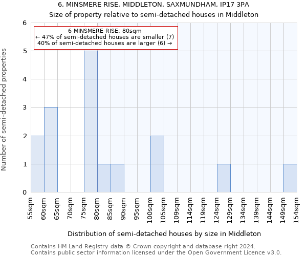 6, MINSMERE RISE, MIDDLETON, SAXMUNDHAM, IP17 3PA: Size of property relative to detached houses in Middleton