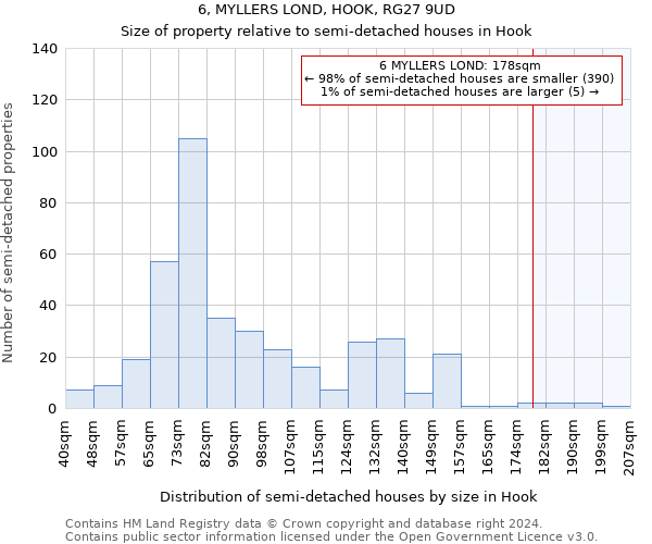 6, MYLLERS LOND, HOOK, RG27 9UD: Size of property relative to detached houses in Hook