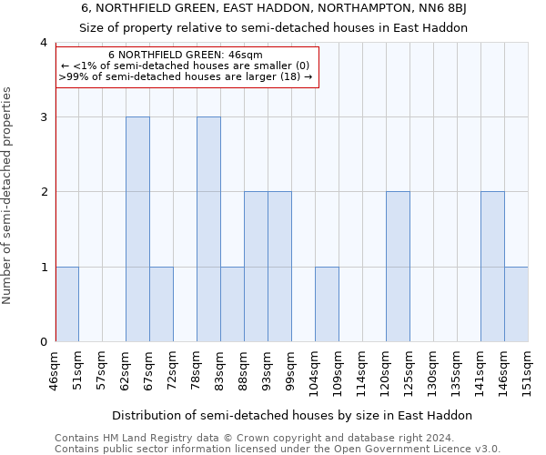 6, NORTHFIELD GREEN, EAST HADDON, NORTHAMPTON, NN6 8BJ: Size of property relative to detached houses in East Haddon