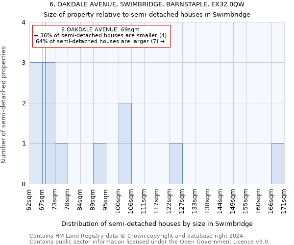 6, OAKDALE AVENUE, SWIMBRIDGE, BARNSTAPLE, EX32 0QW: Size of property relative to detached houses in Swimbridge