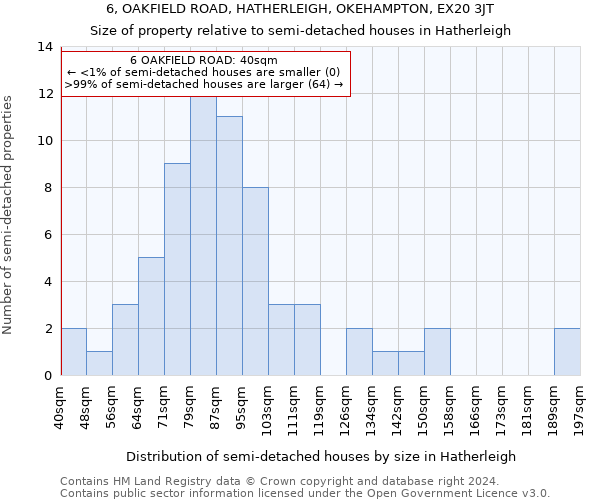 6, OAKFIELD ROAD, HATHERLEIGH, OKEHAMPTON, EX20 3JT: Size of property relative to detached houses in Hatherleigh