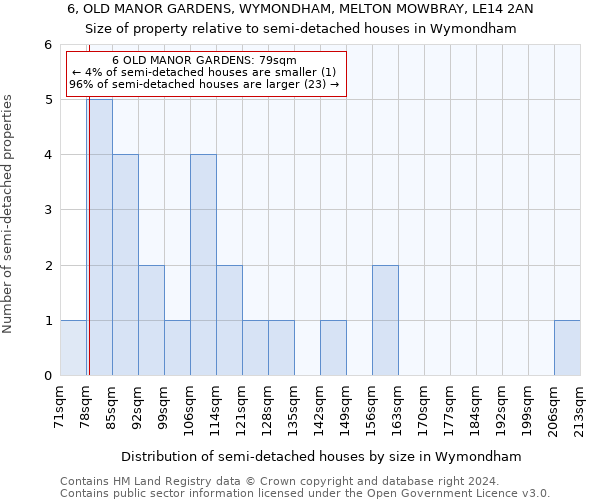 6, OLD MANOR GARDENS, WYMONDHAM, MELTON MOWBRAY, LE14 2AN: Size of property relative to detached houses in Wymondham