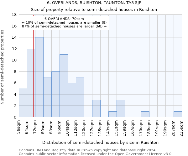 6, OVERLANDS, RUISHTON, TAUNTON, TA3 5JF: Size of property relative to detached houses in Ruishton