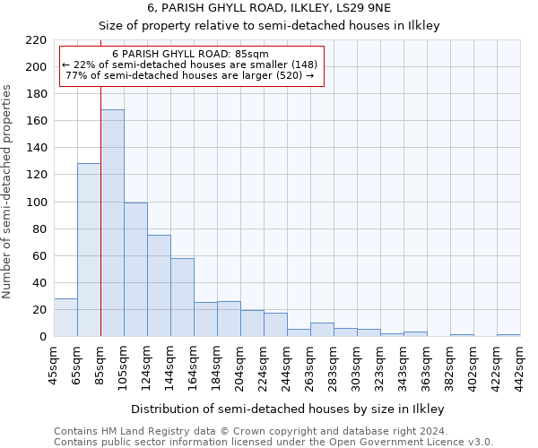 6, PARISH GHYLL ROAD, ILKLEY, LS29 9NE: Size of property relative to detached houses in Ilkley