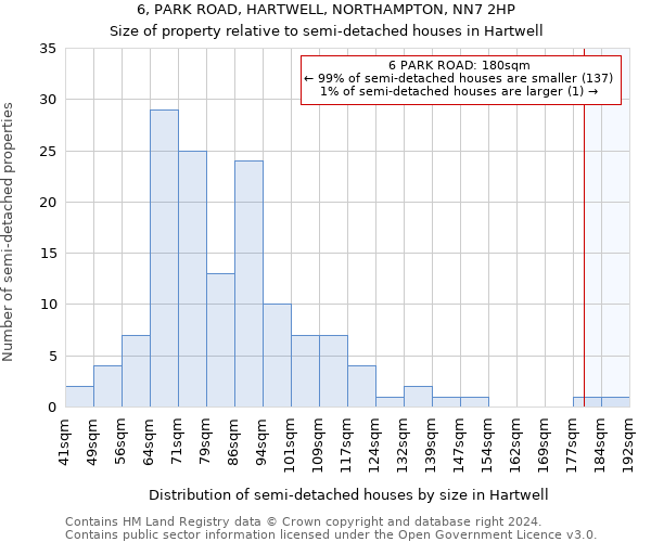 6, PARK ROAD, HARTWELL, NORTHAMPTON, NN7 2HP: Size of property relative to detached houses in Hartwell