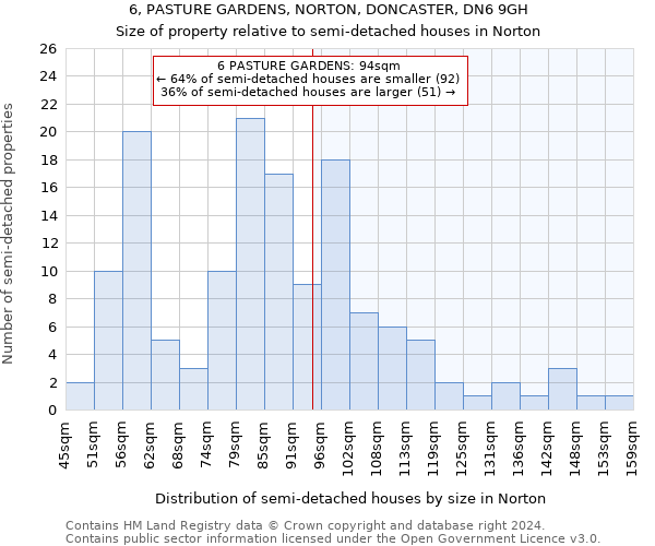 6, PASTURE GARDENS, NORTON, DONCASTER, DN6 9GH: Size of property relative to detached houses in Norton