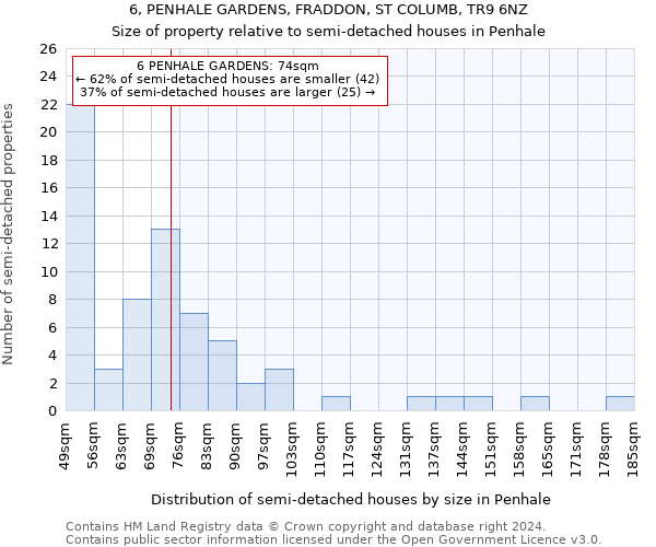 6, PENHALE GARDENS, FRADDON, ST COLUMB, TR9 6NZ: Size of property relative to detached houses in Penhale