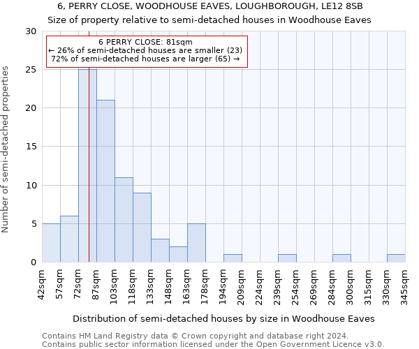 6, PERRY CLOSE, WOODHOUSE EAVES, LOUGHBOROUGH, LE12 8SB: Size of property relative to detached houses in Woodhouse Eaves