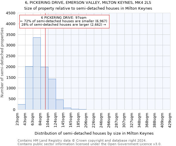 6, PICKERING DRIVE, EMERSON VALLEY, MILTON KEYNES, MK4 2LS: Size of property relative to detached houses in Milton Keynes