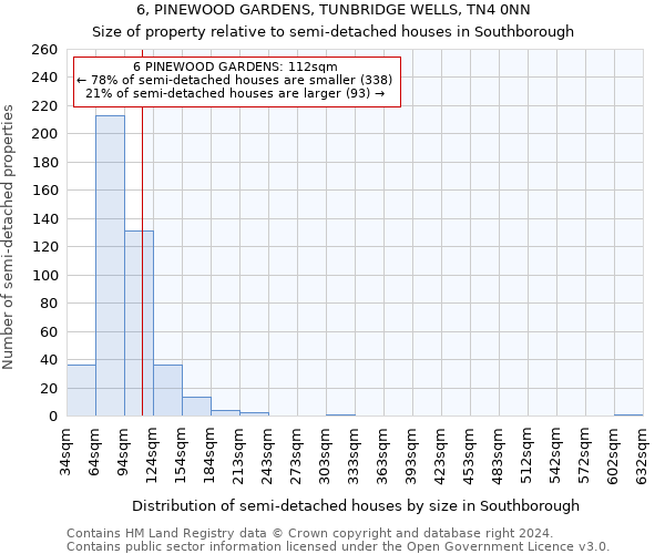 6, PINEWOOD GARDENS, TUNBRIDGE WELLS, TN4 0NN: Size of property relative to detached houses in Southborough