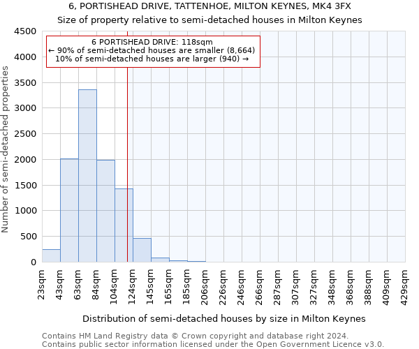 6, PORTISHEAD DRIVE, TATTENHOE, MILTON KEYNES, MK4 3FX: Size of property relative to detached houses in Milton Keynes