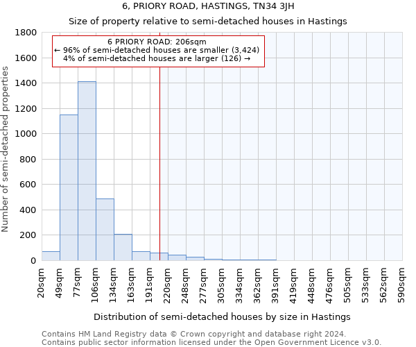 6, PRIORY ROAD, HASTINGS, TN34 3JH: Size of property relative to detached houses in Hastings