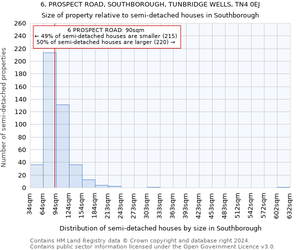 6, PROSPECT ROAD, SOUTHBOROUGH, TUNBRIDGE WELLS, TN4 0EJ: Size of property relative to detached houses in Southborough