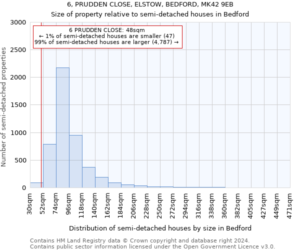 6, PRUDDEN CLOSE, ELSTOW, BEDFORD, MK42 9EB: Size of property relative to detached houses in Bedford