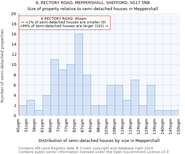 6, RECTORY ROAD, MEPPERSHALL, SHEFFORD, SG17 5NB: Size of property relative to detached houses in Meppershall