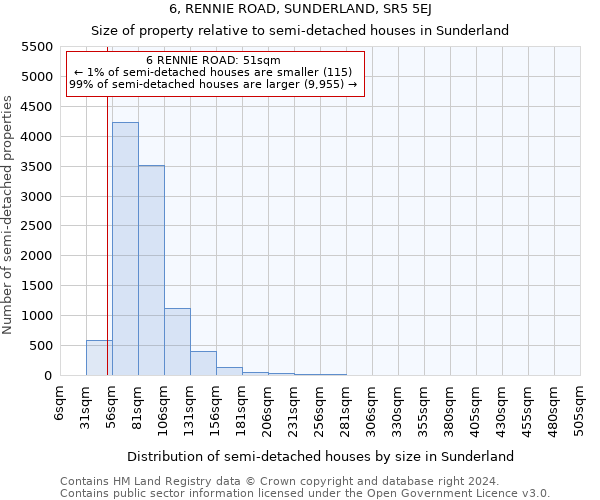 6, RENNIE ROAD, SUNDERLAND, SR5 5EJ: Size of property relative to detached houses in Sunderland