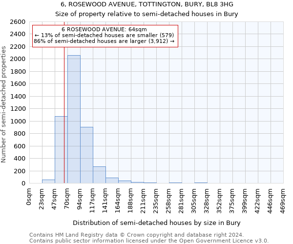 6, ROSEWOOD AVENUE, TOTTINGTON, BURY, BL8 3HG: Size of property relative to detached houses in Bury